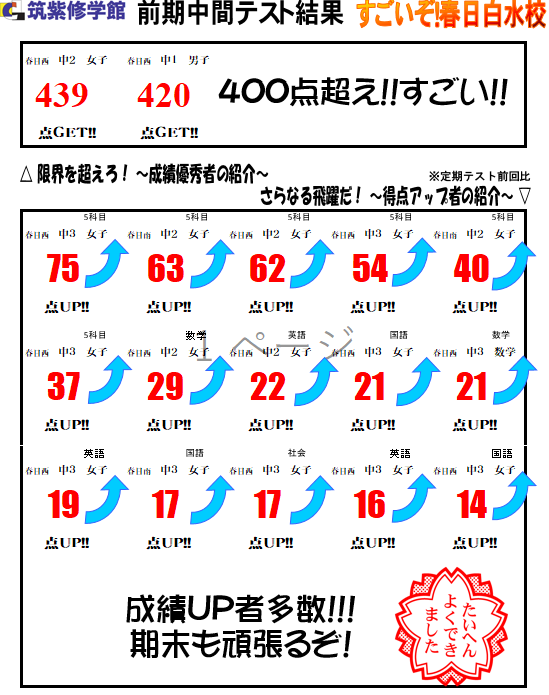 中学生中間テスト結果発表 成績up者多数 春日白水校 筑紫修学館校舎ブログ 福岡の学習塾 個別指導は筑紫修学館