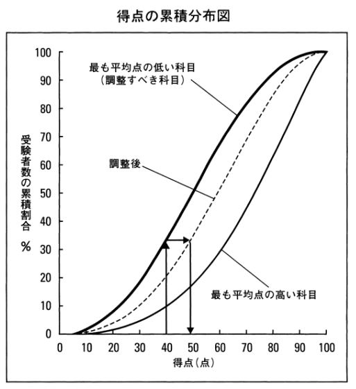 令和7年度共通テスト　得点調整はなし！